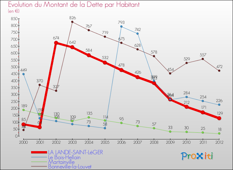 Evolution de la dette par habitant pour la commune de LA LANDE-SAINT-LéGER et les communes proches de 2000 à 2012 Comparaison de la dette par habitant pour LA LANDE-SAINT-LéGER et les communes voisines de 2000 à 2012