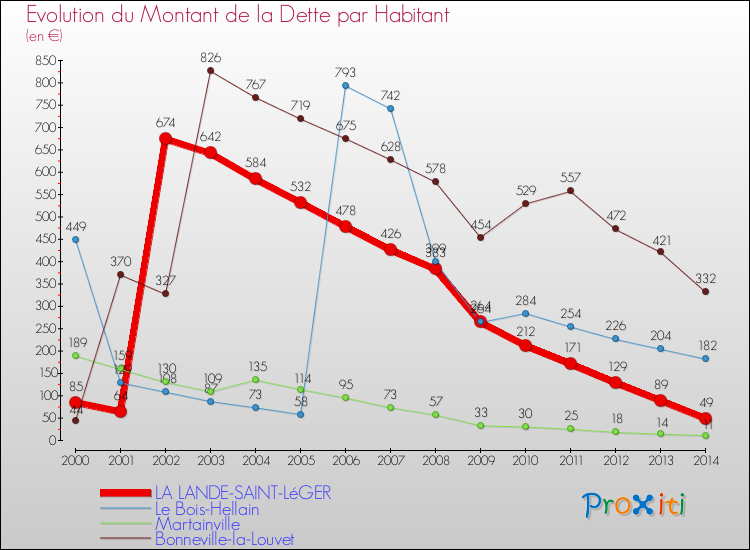 Evolution de la dette par habitant pour la commune de LA LANDE-SAINT-LéGER et les communes proches de 2000 à 2014 Comparaison de la dette par habitant pour LA LANDE-SAINT-LéGER et les communes voisines de 2000 à 2014