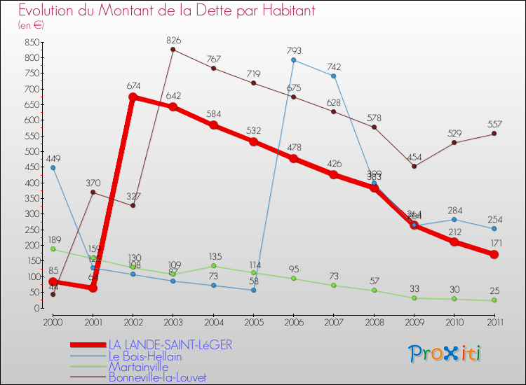 Evolution de la dette par habitant pour la commune de LA LANDE-SAINT-LéGER et les communes proches Comparaison de la dette par habitant pour LA LANDE-SAINT-LéGER et les communes voisines
