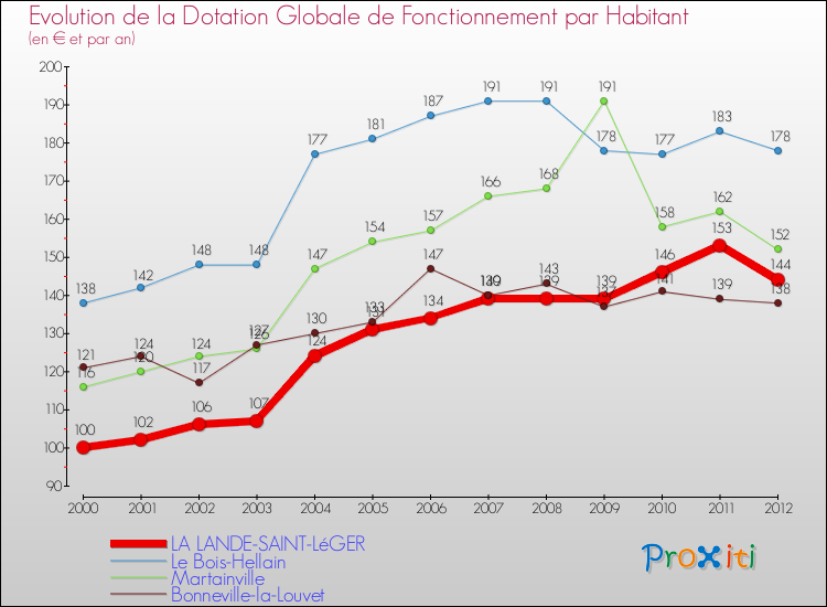 Evolution et montant de la dotation globale de fonctionnement par Habitant pour LA LANDE-SAINT-LéGER et les communes proches Comparaison des dotations globales de fonctionnement par habitant pour LA LANDE-SAINT-LéGER et les communes voisines