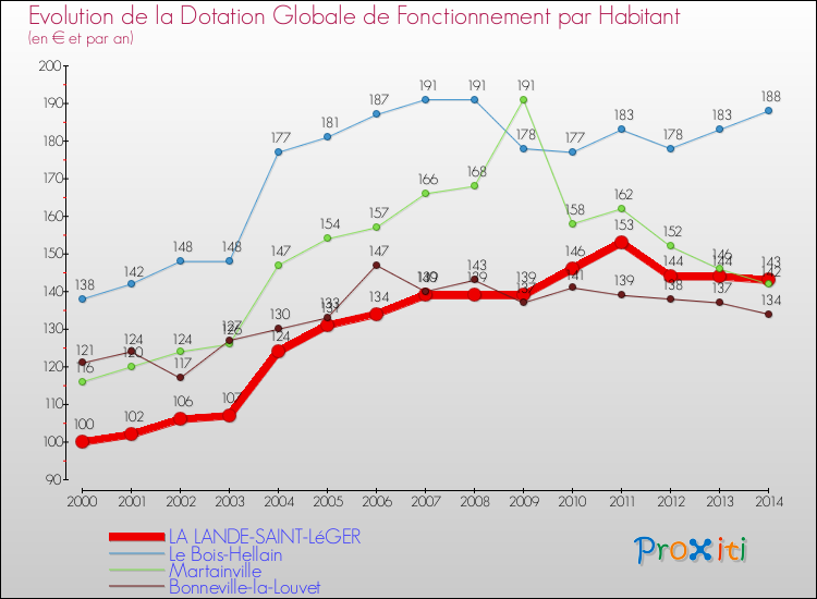 Evolution et montant de la dotation globale de fonctionnement par Habitant pour LA LANDE-SAINT-LéGER et les communes proches de 2000 à 2014. Comparaison des dotations globales de fonctionnement par habitant pour LA LANDE-SAINT-LéGER et les communes voisines de 2000 à 2014.