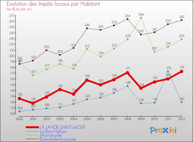 Evolution et montant des impôts locaux par Habitant pour LA LANDE-SAINT-LéGER et les communes proches Comparaison des impôts locaux par habitant pour LA LANDE-SAINT-LéGER et les communes voisines