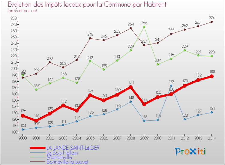 Evolution et montant des impôts locaux par Habitant pour LA LANDE-SAINT-LéGER et les communes proches de 2000 à 2014 Comparaison des impôts locaux par habitant pour LA LANDE-SAINT-LéGER et les communes voisines de 2000 à 2014