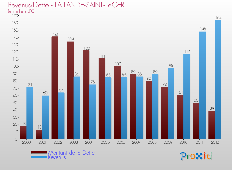 Evolution comparée de la dette et des revenus pour la commune de LA LANDE-SAINT-LéGER de 2000 à 2012 Comparaison de la dette et des revenus pour LA LANDE-SAINT-LéGER de 2000 à 2012