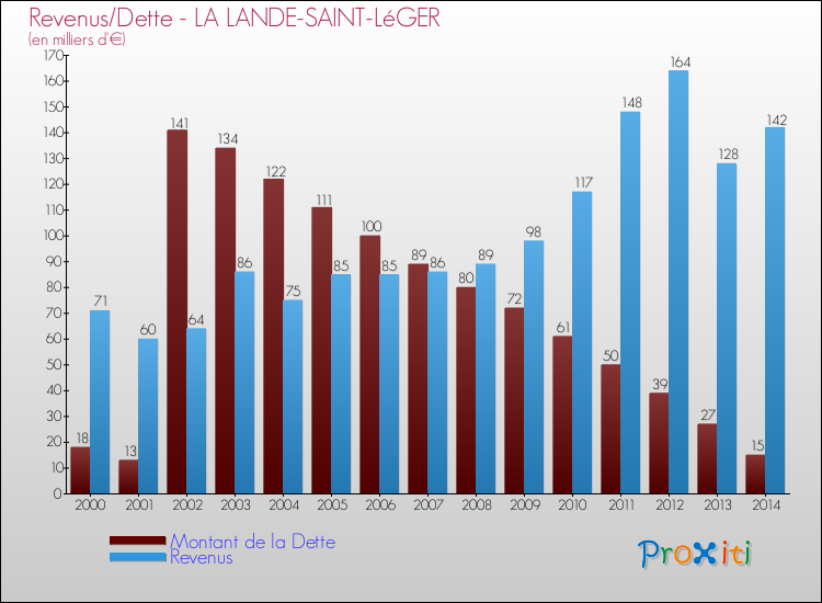 Evolution comparée de la dette et des revenus pour la commune de LA LANDE-SAINT-LéGER de 2000 à 2014 Comparaison de la dette et des revenus pour LA LANDE-SAINT-LéGER de 2000 à 2014