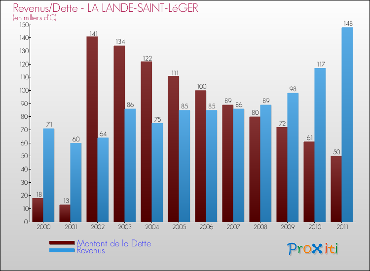 Evolution comparée de la dette et des revenus pour la commune de LA LANDE-SAINT-LéGER de 2000 à 2011 Comparaison de la dette et des revenus pour LA LANDE-SAINT-LéGER de 2000 à 2011