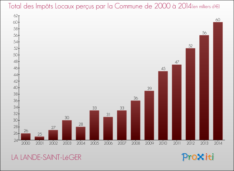 Evolution des Impôts Locaux pour la commune de LA LANDE-SAINT-LéGER de 2000 à 2014 Evolution des Impôts Locaux pour LA LANDE-SAINT-LéGER de 2000 à 2014