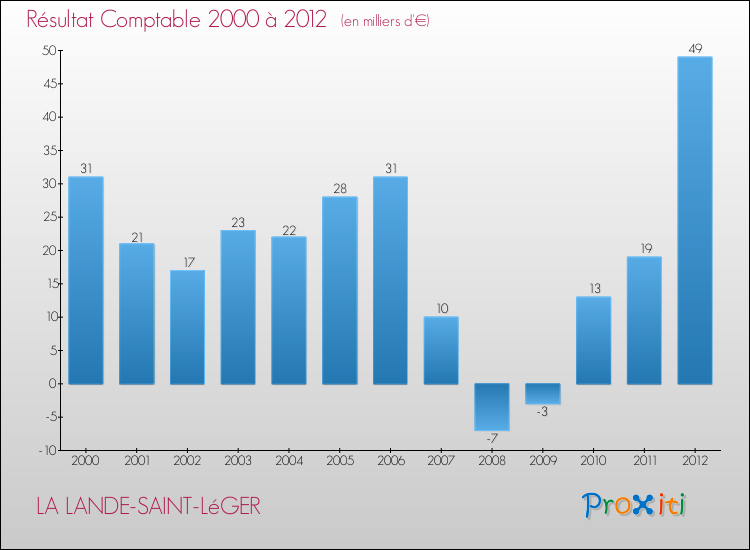 Evolution du résultat comptable pour la commune de LA LANDE-SAINT-LéGER de 2000 à 2012 Evolution du résultat comptable pour LA LANDE-SAINT-LéGER de 2000 à 2012
