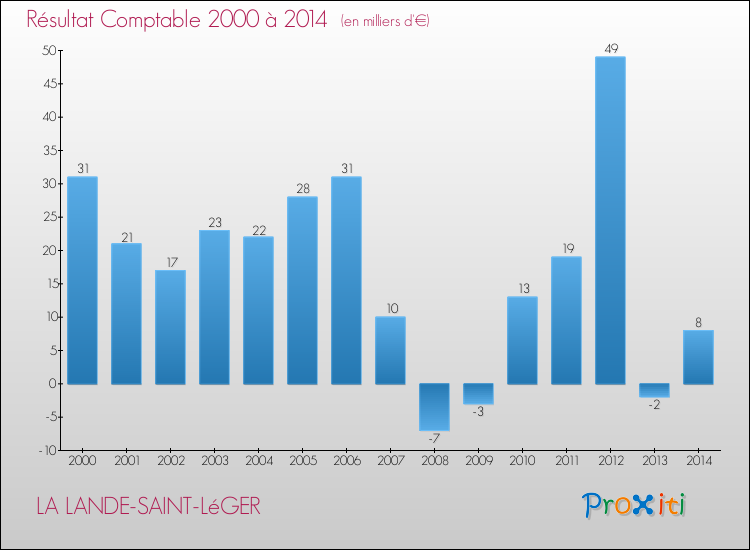 Evolution du résultat comptable pour la commune de LA LANDE-SAINT-LéGER de 2000 à 2014 Evolution du résultat comptable pour LA LANDE-SAINT-LéGER de 2000 à 2014
