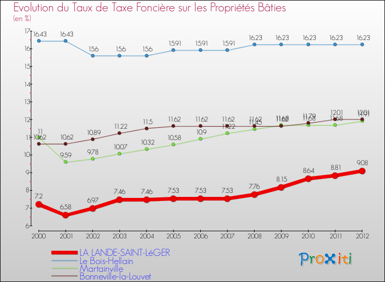 Evolution du taux de la taxe foncière sur le bati pour LA LANDE-SAINT-LéGER et les communes proches de 2000 à 2012 Comparaison des taux de taxe foncière sur le bati pour LA LANDE-SAINT-LéGER et les communes voisines de 2000 à 2012