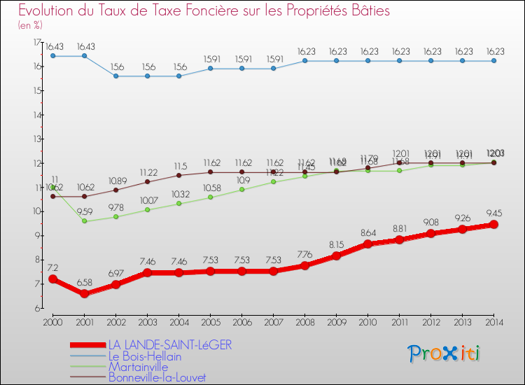 Evolution du taux de la taxe foncière sur le bati pour LA LANDE-SAINT-LéGER et les communes proches de 2000 à 2014 Comparaison des taux de taxe foncière sur le bati pour LA LANDE-SAINT-LéGER et les communes voisines de 2000 à 2014