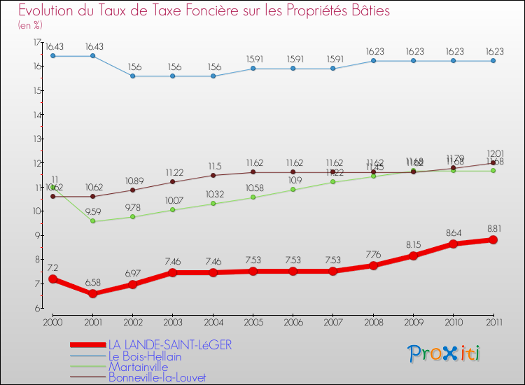 Evolution du taux de la taxe foncière sur le bati pour LA LANDE-SAINT-LéGER et les communes proches Comparaison des taux de taxe foncière sur le bati pour LA LANDE-SAINT-LéGER et les communes voisines