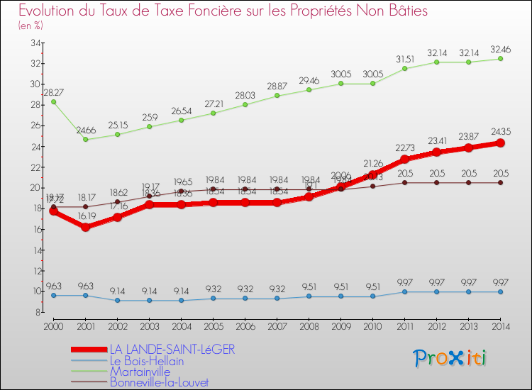 Evolution du taux de la taxe foncière sur les immeubles et terrains non batis pour LA LANDE-SAINT-LéGER et les communes proches de 2000 à 2014 Comparaison des taux de la taxe foncière sur les immeubles et terrains non batis pour LA LANDE-SAINT-LéGER et les communes voisines de 2000 à 2014