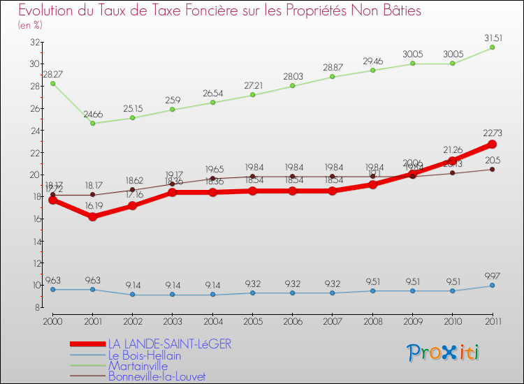 Evolution du taux de la taxe foncière sur les immeubles et terrains non batis pour LA LANDE-SAINT-LéGER et les communes proches Comparaison des taux de la taxe foncière sur les immeubles et terrains non batis pour LA LANDE-SAINT-LéGER et les communes voisines