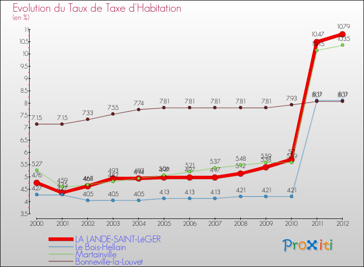 Evolution du taux de la taxe d'habitation pour LA LANDE-SAINT-LéGER et les communes proches Comparaison des taux de la taxe d'habitation pour LA LANDE-SAINT-LéGER et les communes voisines