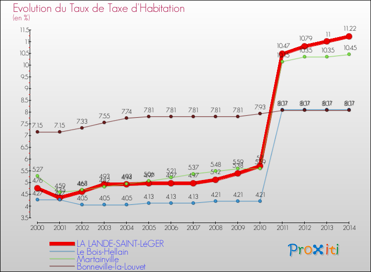 Evolution du taux de la taxe d'habitation pour LA LANDE-SAINT-LéGER et les communes proches de 2000 à 2014 Comparaison des taux de la taxe d'habitation pour LA LANDE-SAINT-LéGER et les communes voisines de 2000 à 2014