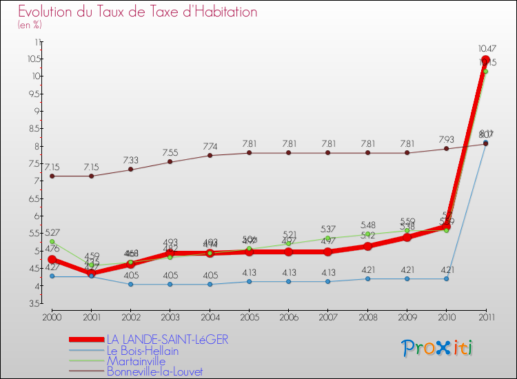 Evolution du taux de la taxe d'habitation pour LA LANDE-SAINT-LéGER et les communes proches Comparaison des taux de la taxe d'habitation pour LA LANDE-SAINT-LéGER et les communes voisines
