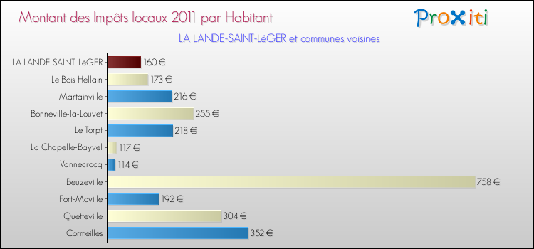 Montant des impôts locaux par Habitant pour LA LANDE-SAINT-LéGER et les communes proches Comparaison des impôts locaux par habitant pour LA LANDE-SAINT-LéGER et les communes voisines