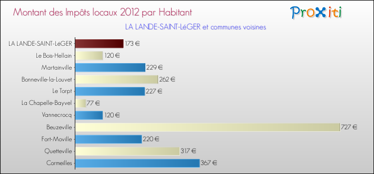 Montant des impôts locaux par Habitant pour LA LANDE-SAINT-LéGER et les communes proches Comparaison des impôts locaux par habitant pour LA LANDE-SAINT-LéGER et les communes voisines