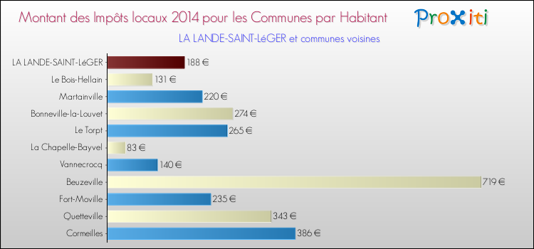 Montant des impôts locaux par Habitant pour LA LANDE-SAINT-LéGER et les communes proches en 2014 Comparaison des impôts locaux par habitant pour LA LANDE-SAINT-LéGER et les communes voisines en 2014