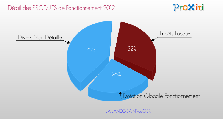 Décomposition du Budget de Fonctionnement 2012 de la commune de LA LANDE-SAINT-LéGER Budget de Fonctionnement 2012 pour la commune de LA LANDE-SAINT-LéGER