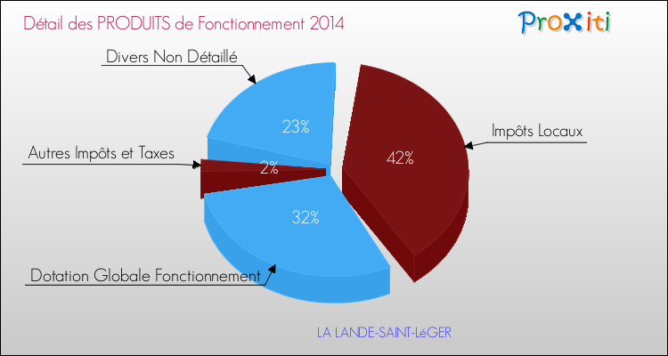 Décomposition du Budget de Fonctionnement 2014 de la commune de LA LANDE-SAINT-LéGER Budget de Fonctionnement 2014 pour la commune de LA LANDE-SAINT-LéGER