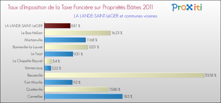 Taux d'imposition de la taxe foncière sur le bati 2011 pour LA LANDE-SAINT-LéGER et les communes proches Comparaison des taux d'imposition de la taxe foncière sur le bati 2011 pour LA LANDE-SAINT-LéGER et les communes voisines