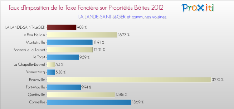 Taux d'imposition de la taxe foncière sur le bati 2012 pour LA LANDE-SAINT-LéGER et les communes proches Comparaison des taux d'imposition de la taxe foncière sur le bati 2012 pour LA LANDE-SAINT-LéGER et les communes voisines