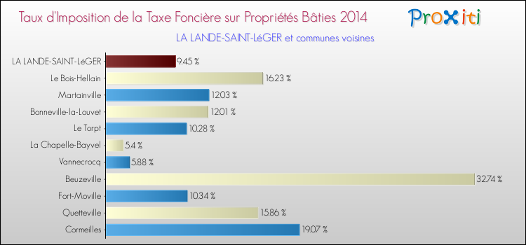 Taux d'imposition de la taxe foncière sur le bati 2014 pour LA LANDE-SAINT-LéGER et les communes proches Comparaison des taux d'imposition de la taxe foncière sur le bati 2014 pour LA LANDE-SAINT-LéGER et les communes voisines