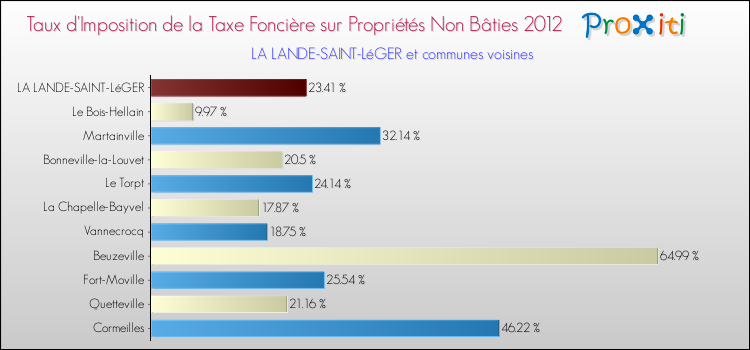 Taux d'imposition de la taxe foncière sur les immeubles et terrains non batis 2012 pour LA LANDE-SAINT-LéGER et les communes proches Comparaison des taux d'imposition de la taxe foncière sur les immeubles et terrains non batis 2012 pour LA LANDE-SAINT-LéGER et les communes voisines