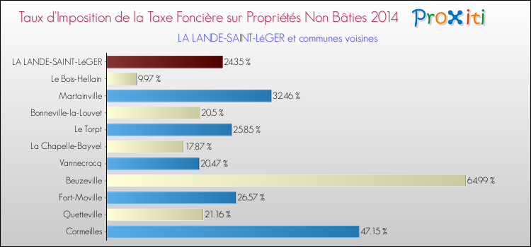 Taux d'imposition de la taxe foncière sur les immeubles et terrains non batis 2014 pour LA LANDE-SAINT-LéGER et les communes proches Comparaison des taux d'imposition de la taxe foncière sur les immeubles et terrains non batis 2014 pour LA LANDE-SAINT-LéGER et les communes voisines