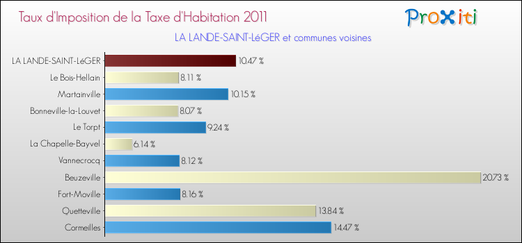 Taux d'imposition de la taxe d'habitation 2011 pour LA LANDE-SAINT-LéGER et les communes proches Comparaison des taux d'imposition de la taxe d'habitation 2011 pour LA LANDE-SAINT-LéGER et les communes voisines
