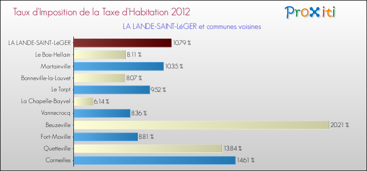 Taux d'imposition de la taxe d'habitation 2012 pour LA LANDE-SAINT-LéGER et les communes proches Comparaison des taux d'imposition de la taxe d'habitation 2012 pour LA LANDE-SAINT-LéGER et les communes voisines