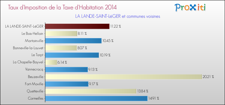 Taux d'imposition de la taxe d'habitation 2014 pour LA LANDE-SAINT-LéGER et les communes proches Comparaison des taux d'imposition de la taxe d'habitation 2014 pour LA LANDE-SAINT-LéGER et les communes voisines
