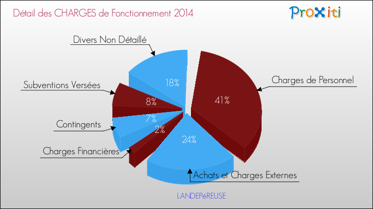 Décomposition des Charges de Fonctionnement 2014 de la commune de LANDEPéREUSE Charges de Fonctionnement 2014 pour la commune de LANDEPéREUSE