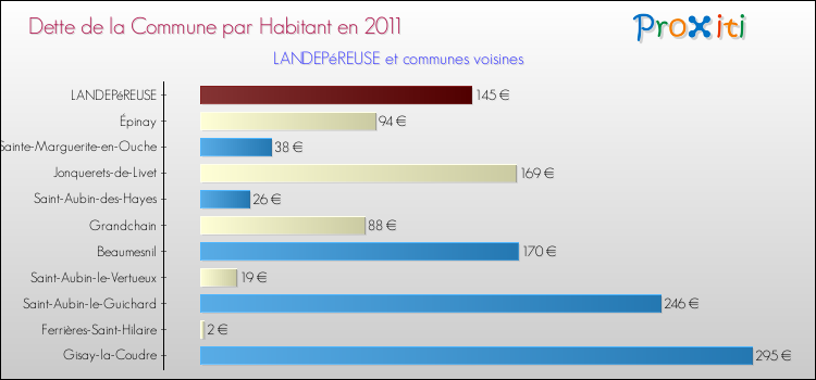 Dette par habitant de la commune en 2011 pour LANDEPéREUSE et les communes proches Comparaison de la dette par habitant de la commune en 2011 pour LANDEPéREUSE et les communes voisines
