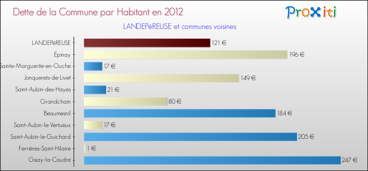 Dette par habitant de la commune en 2012 pour LANDEPéREUSE et les communes proches Comparaison de la dette par habitant de la commune en 2012 pour LANDEPéREUSE et les communes voisines
