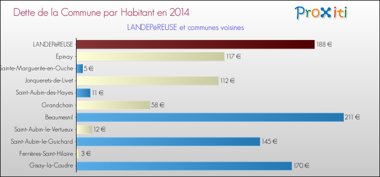 Dette par habitant de la commune en 2014 pour LANDEPéREUSE et les communes proches Comparaison de la dette par habitant de la commune en 2014 pour LANDEPéREUSE et les communes voisines
