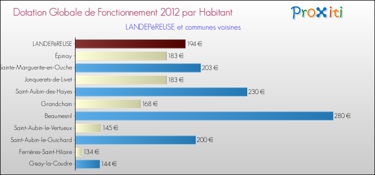 Montant des dotations globales de fonctionnement DGF par Habitant pour LANDEPéREUSE et les communes proches Comparaison des des dotations globales de fonctionnement DGF par habitant pour LANDEPéREUSE et les communes voisines