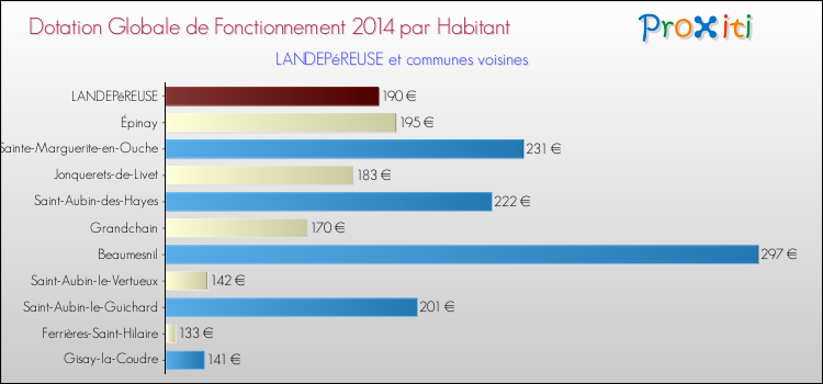 Montant des dotations globales de fonctionnement DGF par Habitant pour LANDEPéREUSE et les communes proches en 2014. Comparaison des des dotations globales de fonctionnement DGF par habitant pour LANDEPéREUSE et les communes voisines en 2014.