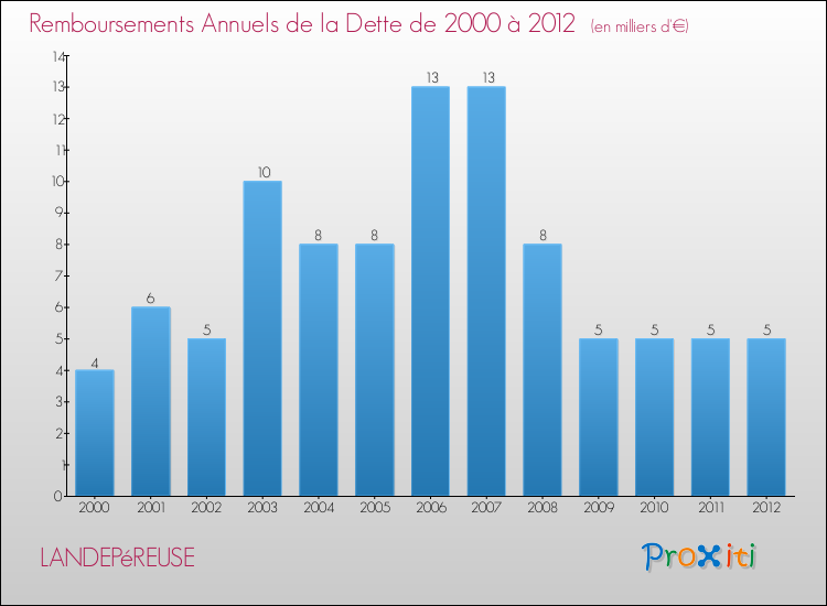 Evolution de l'annuité de la dette pour la commune de LANDEPéREUSE de 2000 à 2012 Annuités de la dette pour LANDEPéREUSE de 2000 à 2012