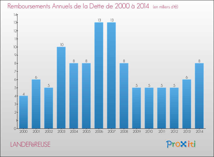 Evolution de l'annuité de la dette pour la commune de LANDEPéREUSE de 2000 à 2014 Annuités de la dette pour LANDEPéREUSE de 2000 à 2014