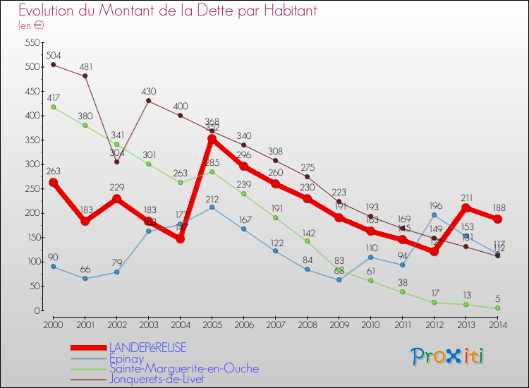 Evolution de la dette par habitant pour la commune de LANDEPéREUSE et les communes proches de 2000 à 2014 Comparaison de la dette par habitant pour LANDEPéREUSE et les communes voisines de 2000 à 2014