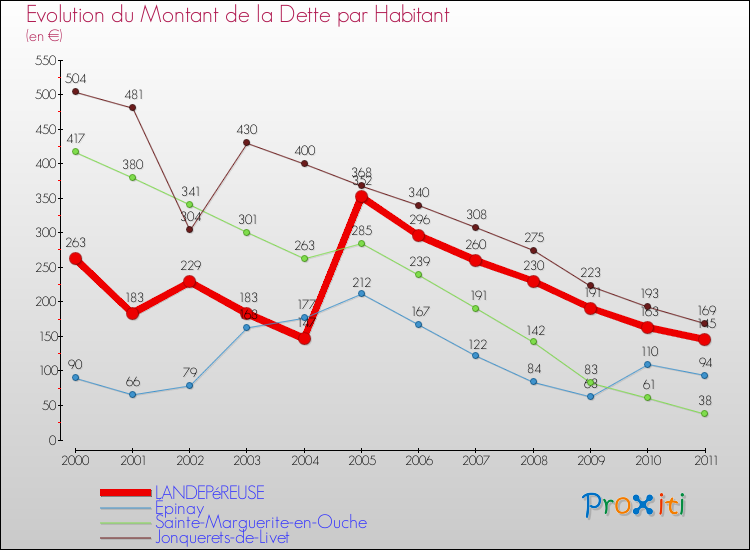 Evolution de la dette par habitant pour la commune de LANDEPéREUSE et les communes proches Comparaison de la dette par habitant pour LANDEPéREUSE et les communes voisines