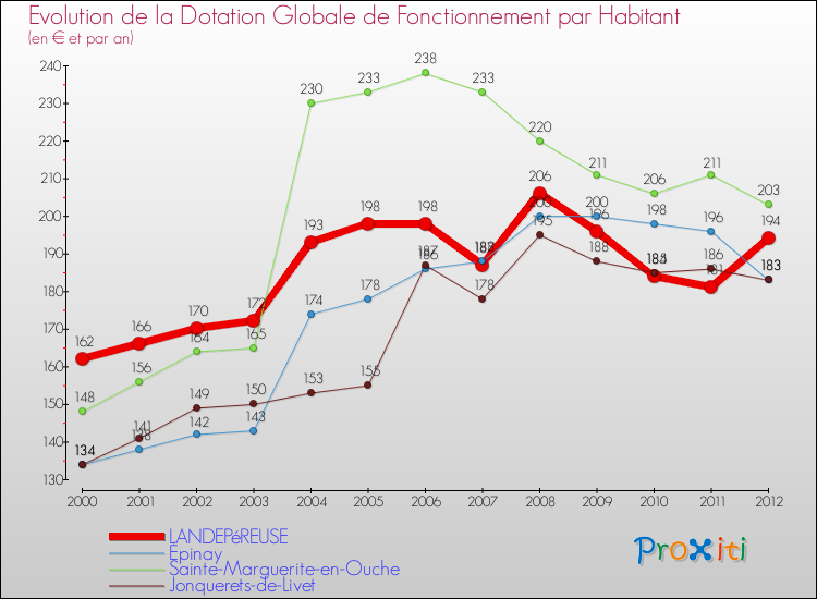 Evolution et montant de la dotation globale de fonctionnement par Habitant pour LANDEPéREUSE et les communes proches Comparaison des dotations globales de fonctionnement par habitant pour LANDEPéREUSE et les communes voisines