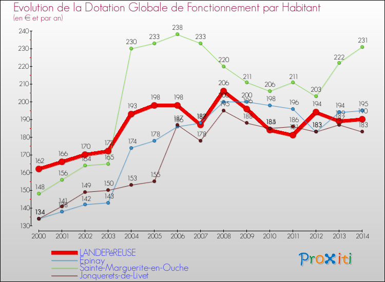 Evolution et montant de la dotation globale de fonctionnement par Habitant pour LANDEPéREUSE et les communes proches de 2000 à 2014. Comparaison des dotations globales de fonctionnement par habitant pour LANDEPéREUSE et les communes voisines de 2000 à 2014.