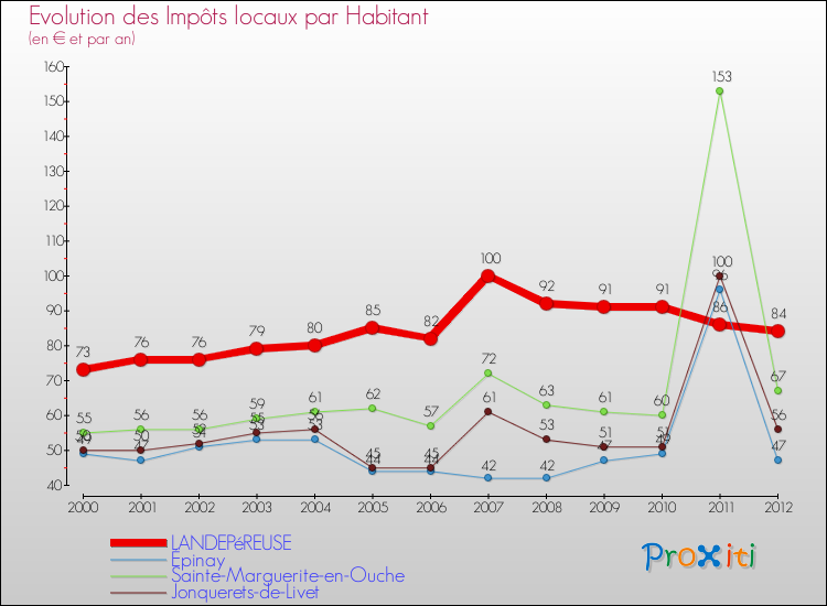 Evolution et montant des impôts locaux par Habitant pour LANDEPéREUSE et les communes proches Comparaison des impôts locaux par habitant pour LANDEPéREUSE et les communes voisines