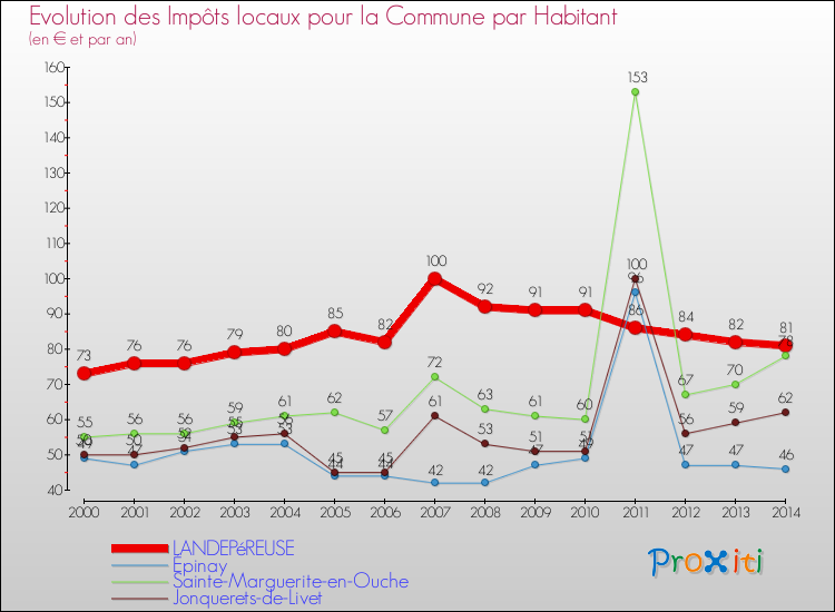 Evolution et montant des impôts locaux par Habitant pour LANDEPéREUSE et les communes proches de 2000 à 2014 Comparaison des impôts locaux par habitant pour LANDEPéREUSE et les communes voisines de 2000 à 2014
