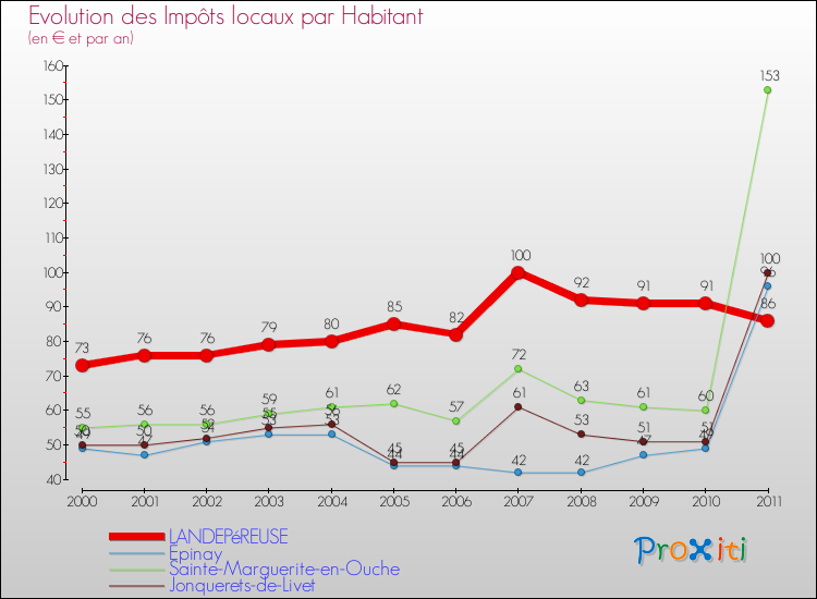 Evolution et montant des impôts locaux par Habitant pour LANDEPéREUSE et les communes proches Comparaison des impôts locaux par habitant pour LANDEPéREUSE et les communes voisines