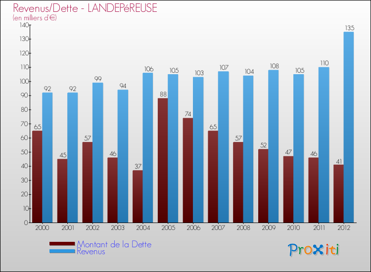 Evolution comparée de la dette et des revenus pour la commune de LANDEPéREUSE de 2000 à 2012 Comparaison de la dette et des revenus pour LANDEPéREUSE de 2000 à 2012